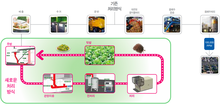 소규모 분산처리 방식의 음식물쓰레기 처리시스템